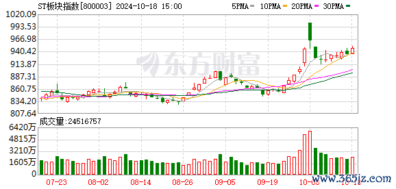 杠杆炒股利息 崩了！ST指数月内跌超15% 今日板块内超40