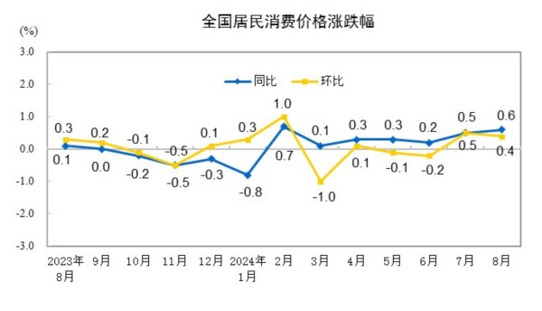 股票配资平仓线 国家统计局：8月CPI同比上涨0.6% PP