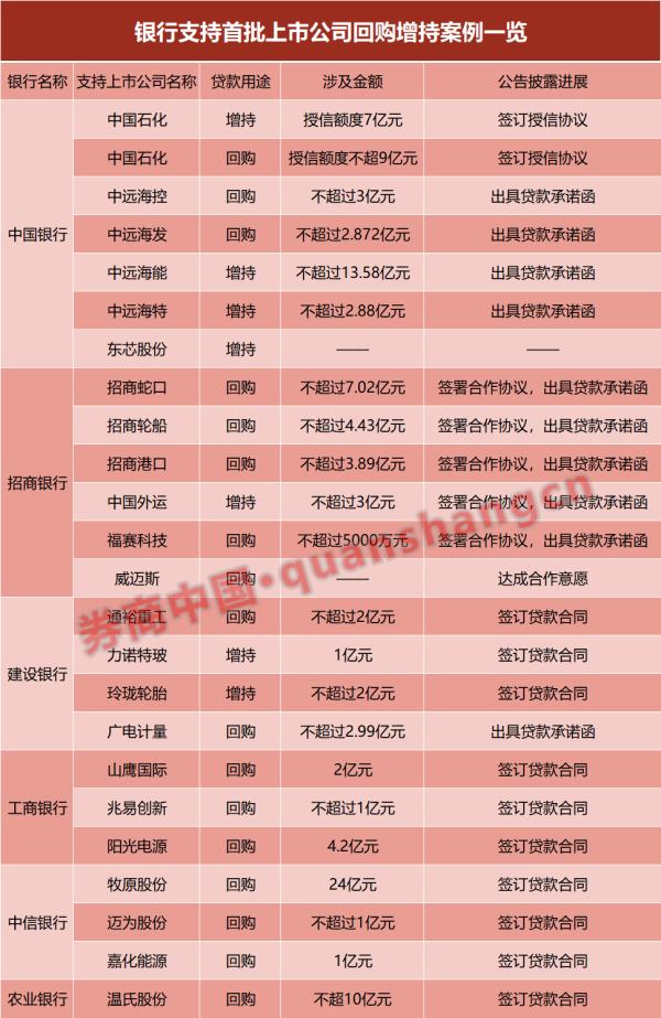 股票配资100倍杠杆平台 回购增持贷背后 银行“暗战”已打响